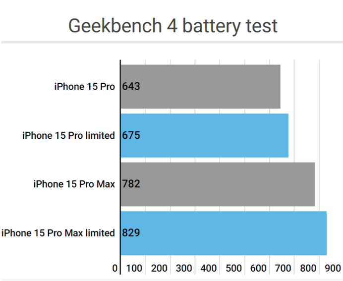 西峰apple维修站iPhone15Pro的ProMotion高刷功能耗电吗