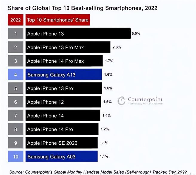 西峰苹果维修分享:为什么iPhone14的销量不如iPhone13? 