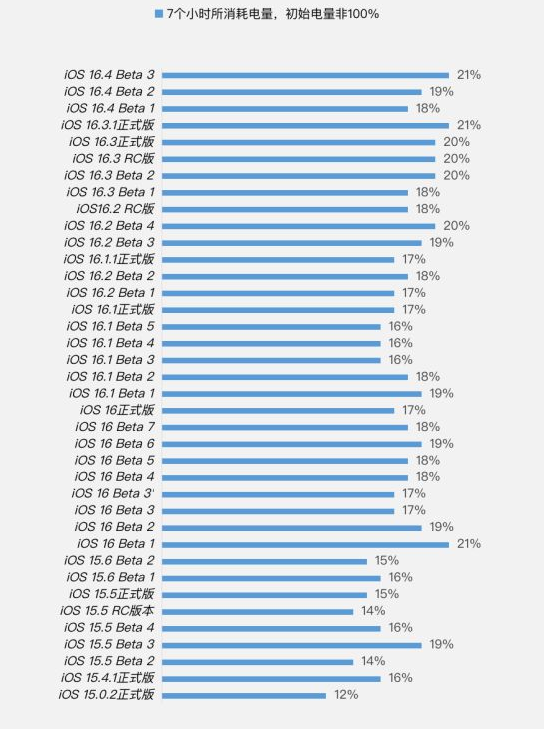 西峰苹果手机维修分享iOS 16.4 Beta 3续航跑分等测试结果汇总 
