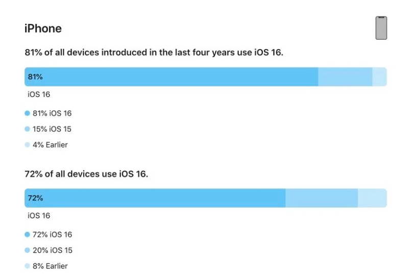 西峰苹果手机维修分享iOS 16 / iPadOS 16 安装率 