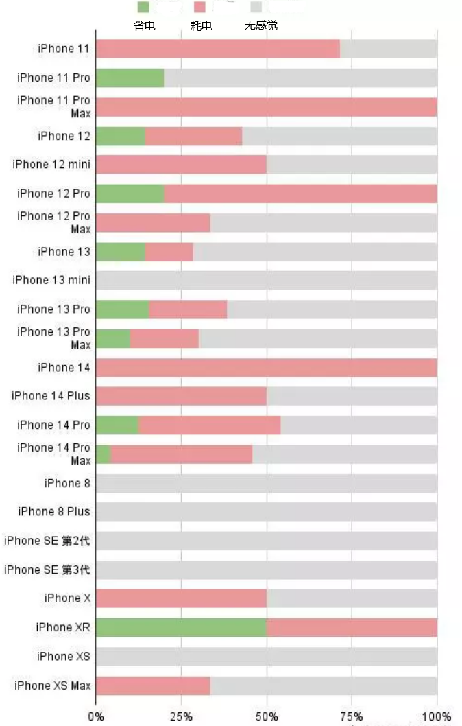 西峰苹果手机维修分享iOS16.2太耗电怎么办？iOS16.2续航不好可以降级吗？ 