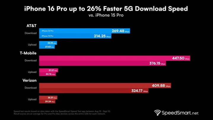 西峰苹果手机维修分享iPhone 16 Pro 系列的 5G 速度 